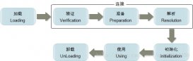 JVM加載一個類的過程
