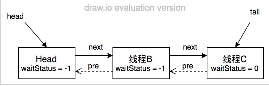ReentrantLock實現原理詳解