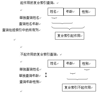 MySQL聯合索引功能與用法實例分析