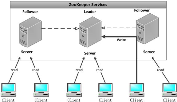 理解zookeeper選舉機(jī)制