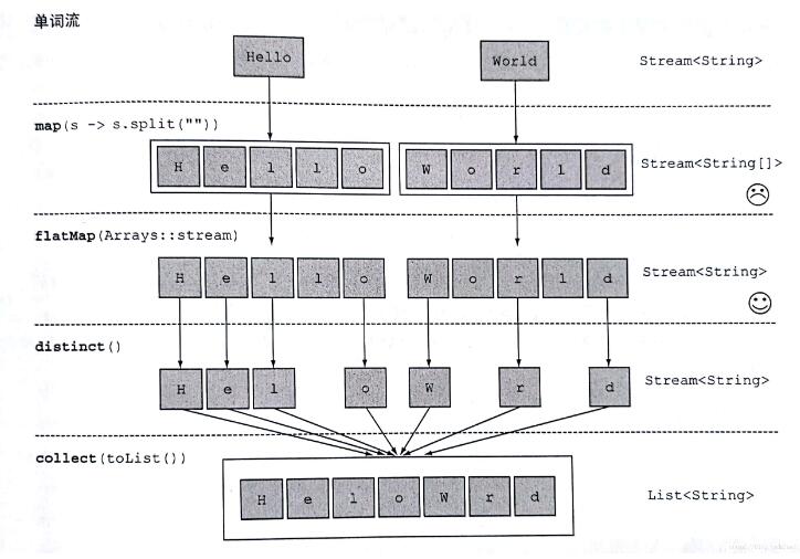 淺談java8 stream flatMap流的扁平化操作