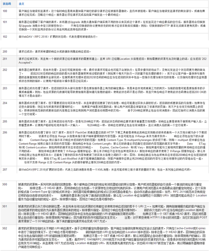 詳解HTTP狀態(tài)碼