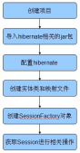 Hibernate中實(shí)現(xiàn)增刪改查的步驟詳解