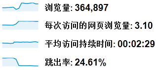 什么是跳出率？網(wǎng)站跳出率的改善分析