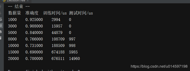人工智能機器學習常用算法總結(jié)及各個常用算法精確率對比