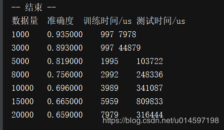 人工智能機器學習常用算法總結(jié)及各個常用算法精確率對比