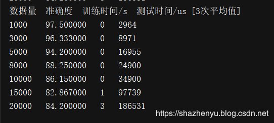 人工智能機器學習常用算法總結(jié)及各個常用算法精確率對比