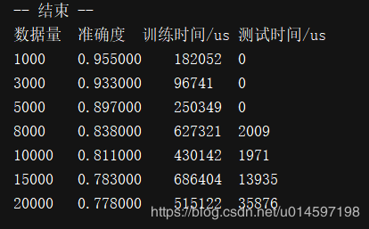 人工智能機器學習常用算法總結(jié)及各個常用算法精確率對比