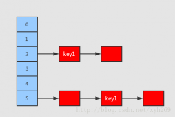 java中重寫equals和重寫hashCode()