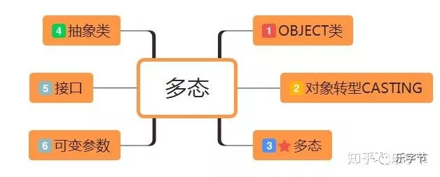 Java面向對象三大特性及多態解析