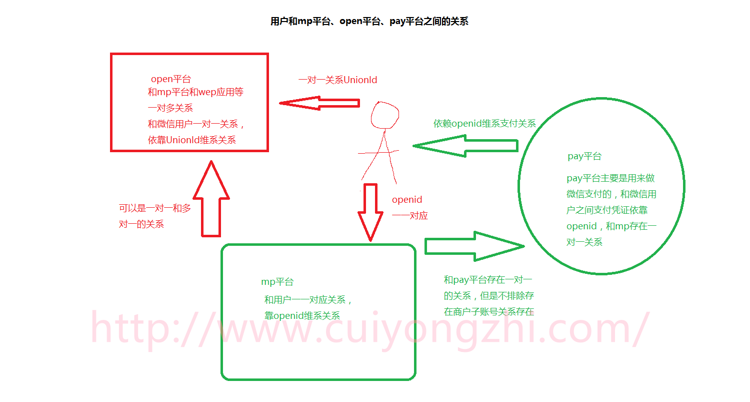 Java微信公眾平臺(tái)開(kāi)發(fā)（11） 微信三大平臺(tái)的關(guān)聯(lián)