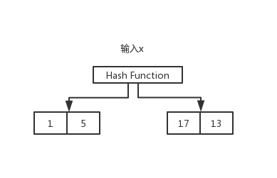 簡單談談Mysql索引與redis跳表