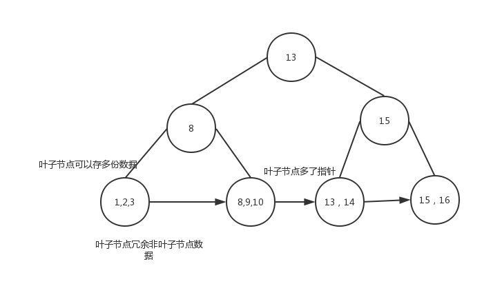 簡單談談Mysql索引與redis跳表
