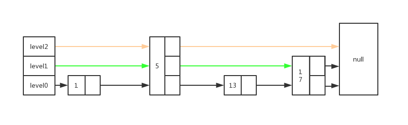 簡單談談Mysql索引與redis跳表