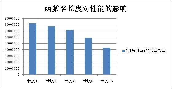 百度工程師講PHP函數的實現原理及性能分析（二）