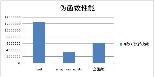 百度工程師講PHP函數的實現原理及性能分析（二）
