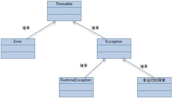 老生常談Java異常處理和設計(推薦)