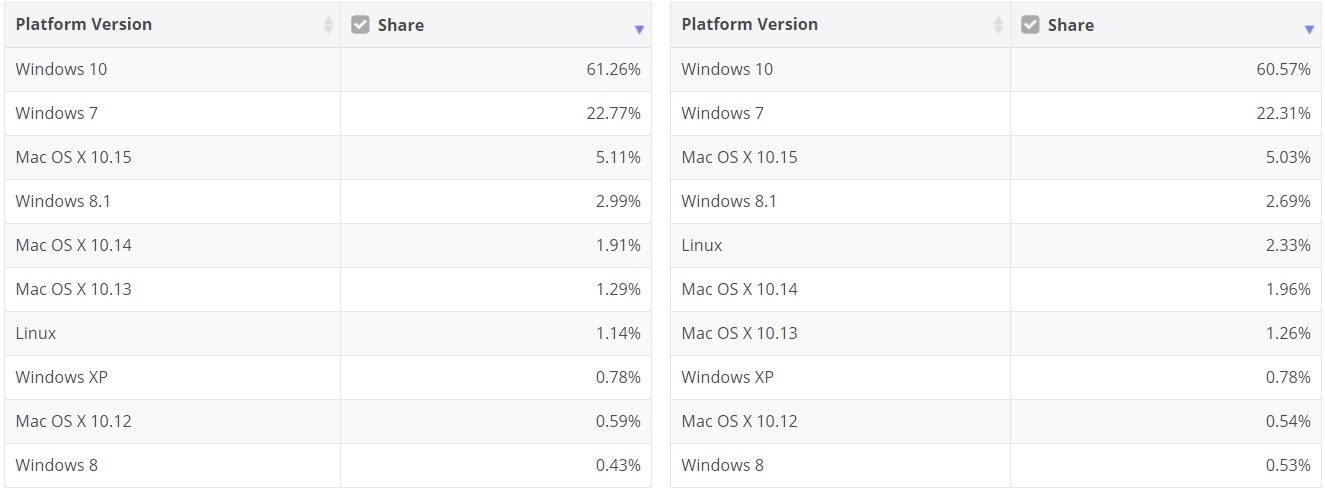 微軟 Win10 的市場(chǎng)份額升至 61.26%，Win7 占比 22.71%