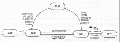 Java線程的生命周期和狀態控制_動力節點Java學院整理