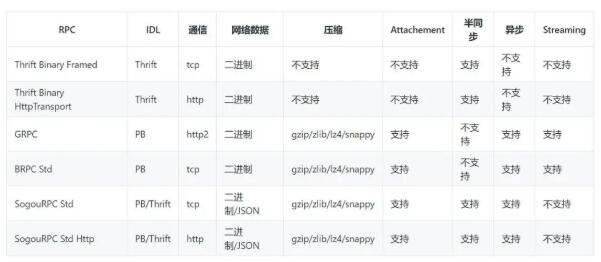 高性能、低開發(fā)門檻，搜狗開源輕量級RPC框架srpc