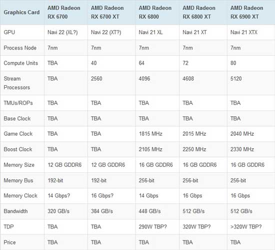 AMD Radeon RX 6000顯卡多少錢 RX6000系列參數及價格匯總