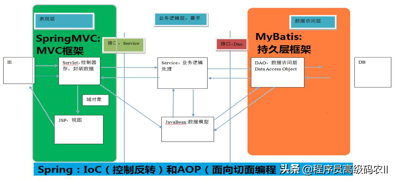 SpringBoot Web 應用源碼解析:綜合實戰和整體總結 SpringBoot Web 應用源碼解析:綜合實戰和整體總結