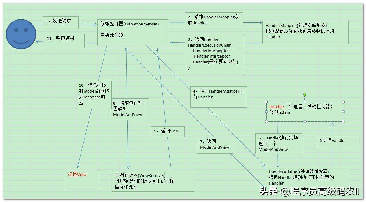 SpringBoot Web 應用源碼解析:綜合實戰和整體總結 SpringBoot Web 應用源碼解析:綜合實戰和整體總結