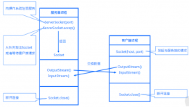 Java Socket編程筆記_動力節點Java學院整理