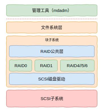 Linux操作系統存儲子系統核心技術之硬盤與RAID Linux操作系統存儲子系統核心技術之硬盤與RAID