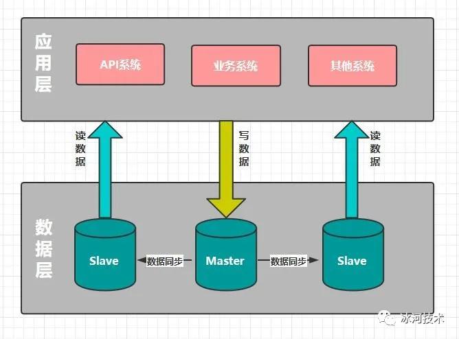 從零到千萬用戶，我是如何一步步優化MySQL數據庫的？