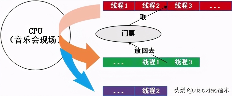 深究 Linux 多線程中的信號(hào)量 Semaphore 深究 Linux 多線程中的信號(hào)量 Semaphore