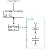 Java concurrency集合之ConcurrentLinkedQueue_動力節點Java學院整理
