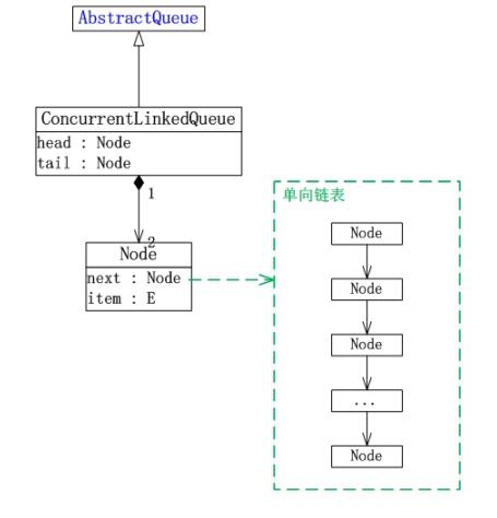 Java concurrency集合之ConcurrentLinkedQueue_動力節點Java學院整理