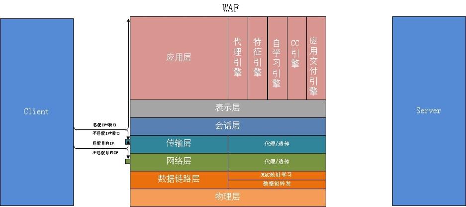 Web應用防火墻是做什么的?與傳統網絡設備的區別 Web應用防火墻是做什么的?與傳統網絡設備的區別
