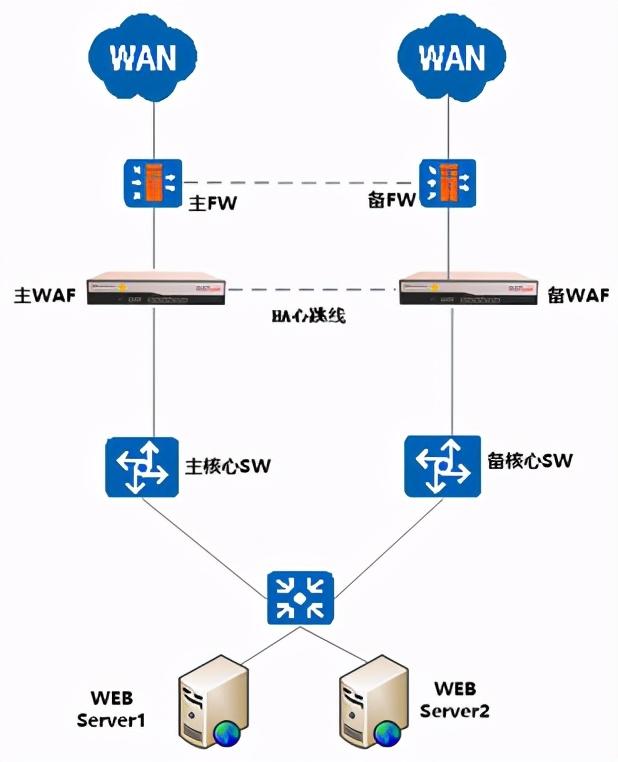 Web應用防火墻是做什么的?與傳統網絡設備的區別 Web應用防火墻是做什么的?與傳統網絡設備的區別
