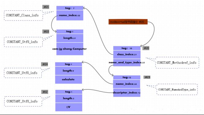 Java class文件格式之數據類型（二)_動力節點Java學院整理