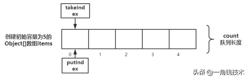 阻塞隊列—ArrayBlockingQueue源碼分析 阻塞隊列—ArrayBlockingQueue源碼分析