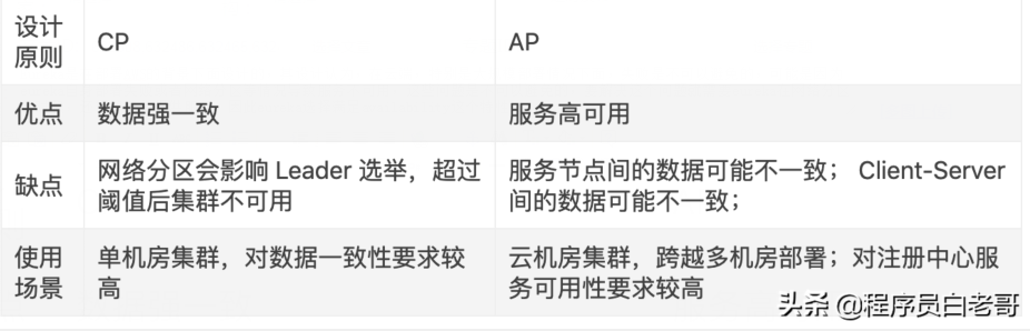 服務(wù)發(fā)現(xiàn)與注冊(cè) Eureka 設(shè)計(jì)理念,硬知識(shí)了解多少? 服務(wù)發(fā)現(xiàn)與注冊(cè) Eureka 設(shè)計(jì)理念,硬知識(shí)了解多少?