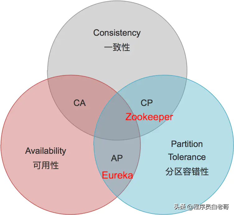 服務(wù)發(fā)現(xiàn)與注冊(cè) Eureka 設(shè)計(jì)理念,硬知識(shí)了解多少? 服務(wù)發(fā)現(xiàn)與注冊(cè) Eureka 設(shè)計(jì)理念,硬知識(shí)了解多少?
