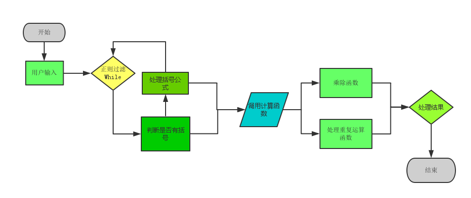 Python設(shè)計(jì)實(shí)現(xiàn)的計(jì)算器功能完整實(shí)例