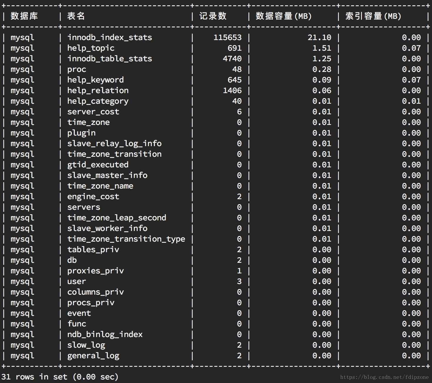 MySQL查看數(shù)據(jù)庫(kù)表容量大小的方法示例