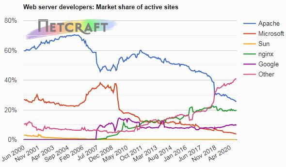 2020年11月Web服務器調查數據 Nginx與Apache保持優勢地位