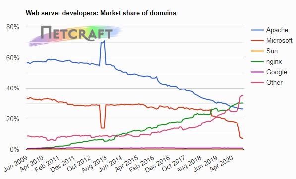 2020年11月Web服務器調查數據 Nginx與Apache保持優勢地位