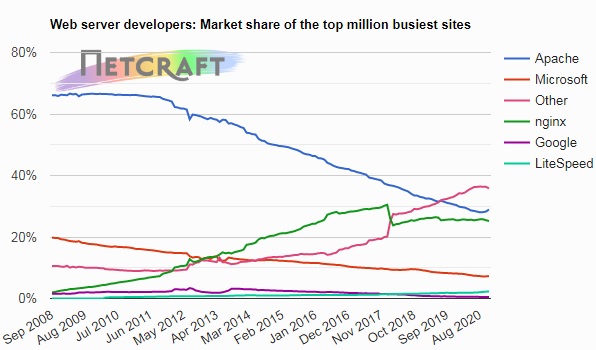 2020年11月Web服務器調查數據 Nginx與Apache保持優勢地位