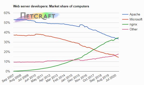 2020年11月Web服務器調查數據 Nginx與Apache保持優勢地位