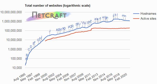 2020年11月Web服務器調查數據 Nginx與Apache保持優勢地位
