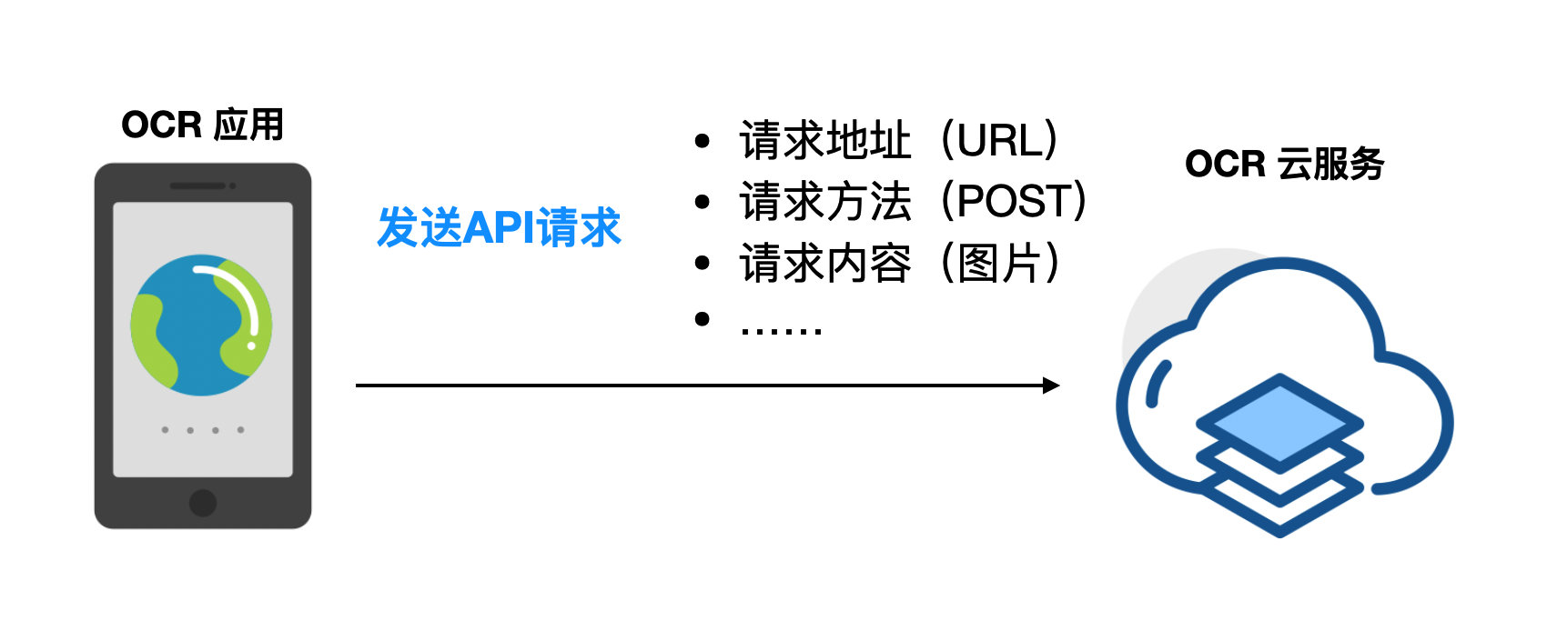 API 與 SDK:有什么區別? API 與 SDK:有什么區別?