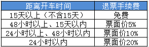 12306火車票退票新規(guī)定,2021年火車票退票時(shí)間及手續(xù)費(fèi)