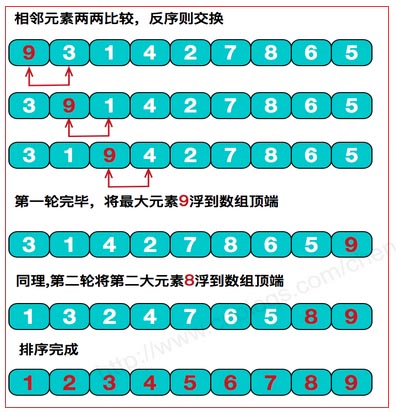 詳細總結各種排序算法(Java實現)