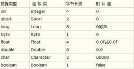 Java 八種基本類型和基本類型封裝類